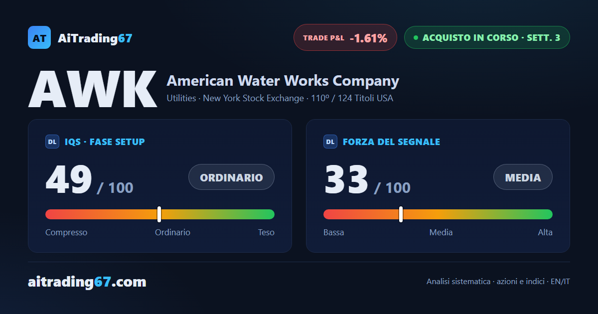 American Water Works cede lo 0,3% alla vigilia della trimestrale, il doppio minimo in area 124 regge
