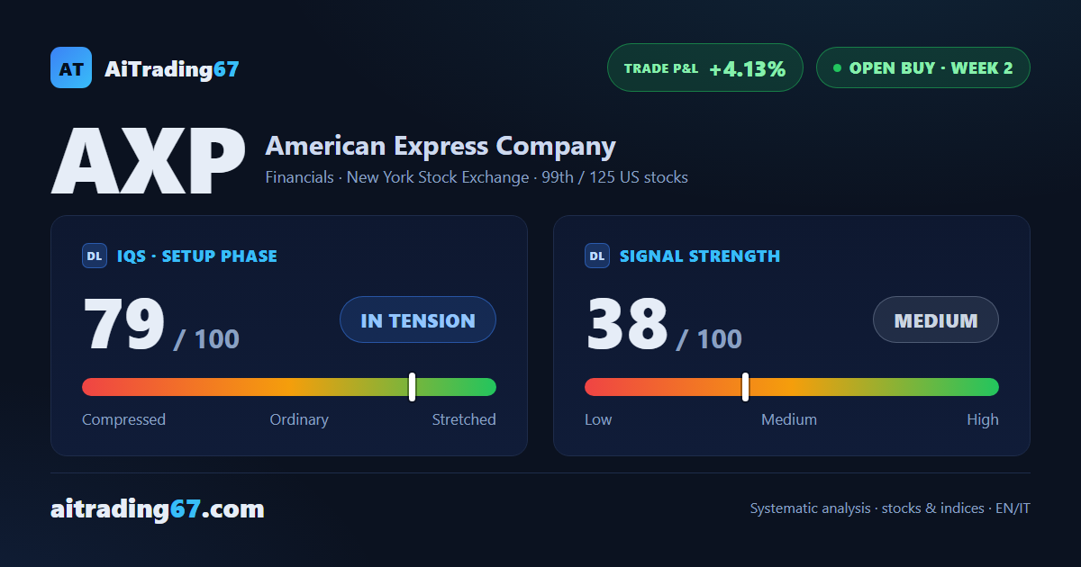 American Express: signal confirmed, but strength stays weak