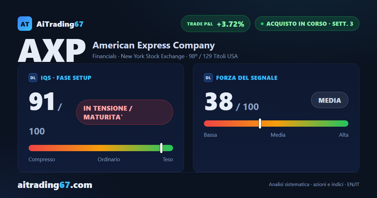 American Express cede lo 0,4% e tiene la fascia dei massimi, settore Financials in spinta