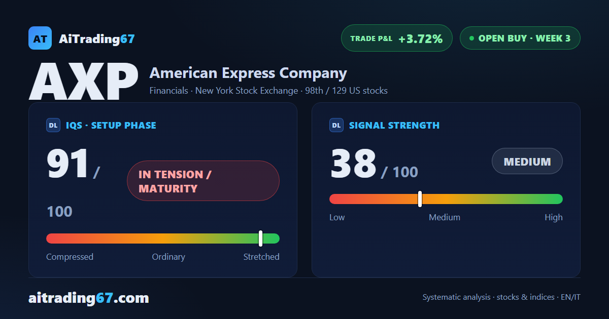 American Express slips 0.4% and holds the high range as Financials pushes higher