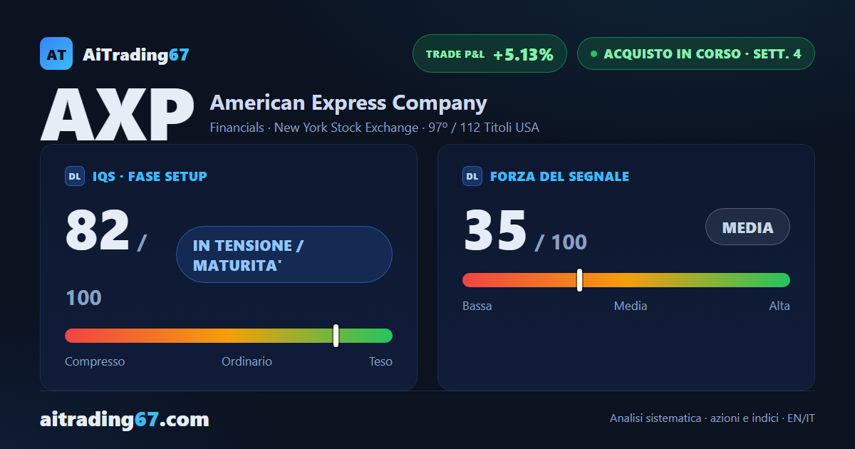 American Express sale dell'1,4% e arriva alla trimestrale con il segnale in affanno