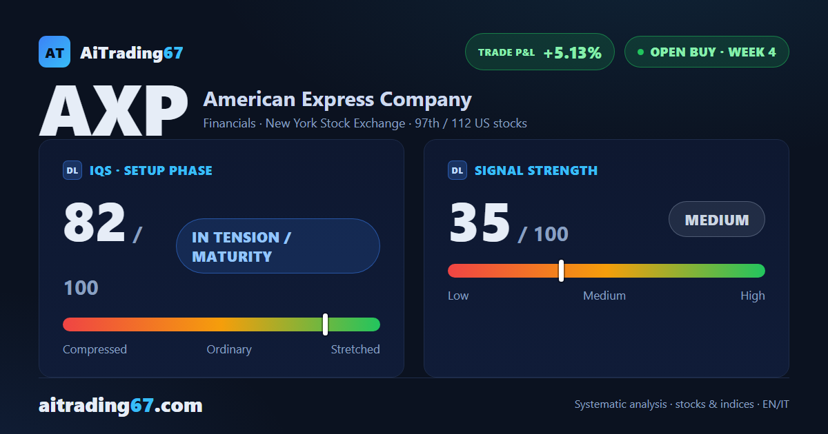 American Express gains 1.4% and heads into earnings as the signal loses steam