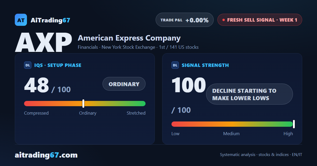American Express drops 8.2% on earnings day, opens a new sell signal