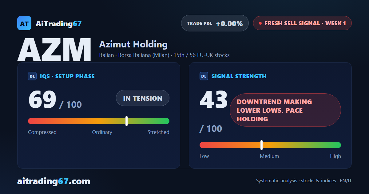 Azimut slips 2.5%: fresh sell signal as the daily shows buyers at 96% of volume