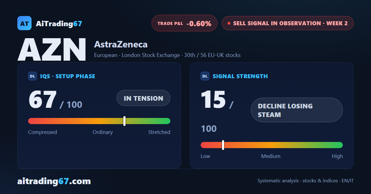 AstraZeneca rises 0.6% as its Sell signal keeps losing steam