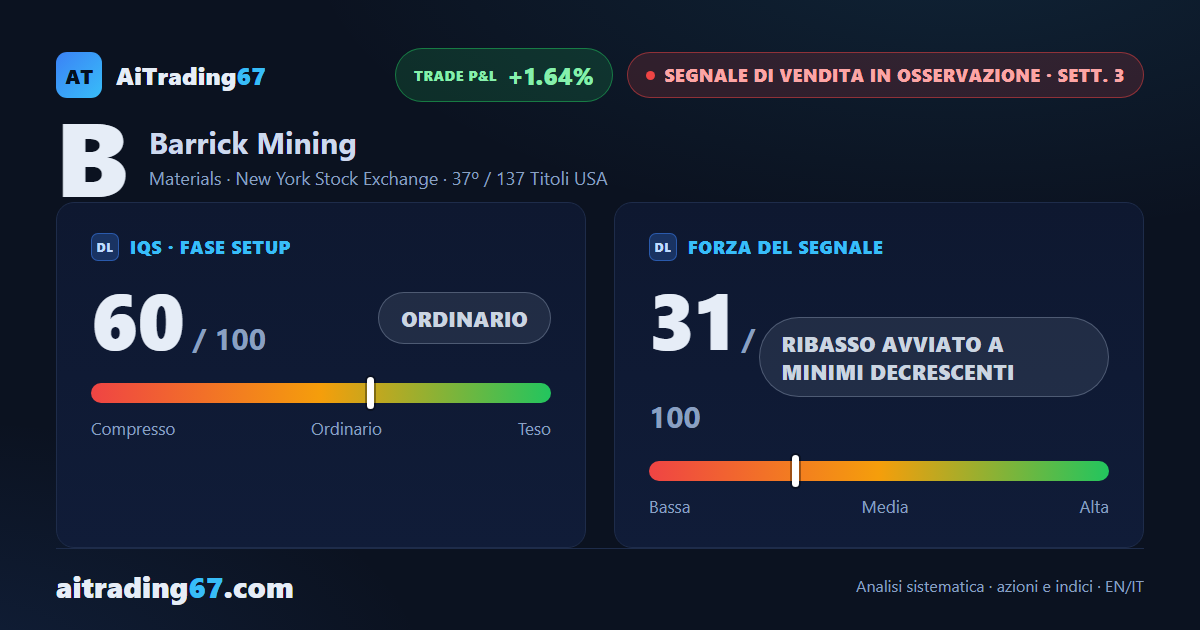 Barrick Mining cede il 4% mentre sul giornaliero si forma un doppio minimo
