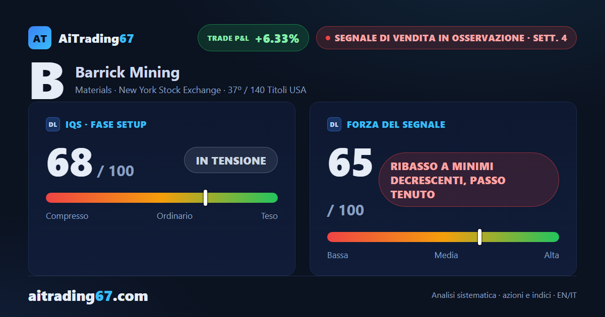 Barrick Mining cede il 4,8%: il ribasso prosegue a minimi decrescenti, doppio minimo in area 34