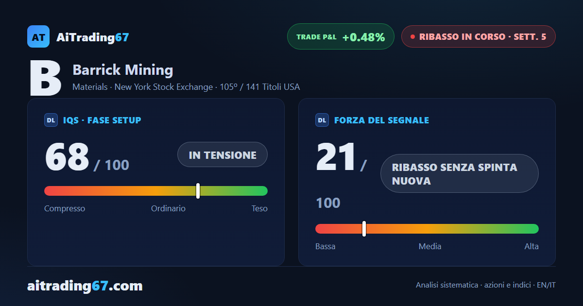 Barrick Mining rimbalza del 6,2% dal doppio minimo, ma il trend perde convinzione