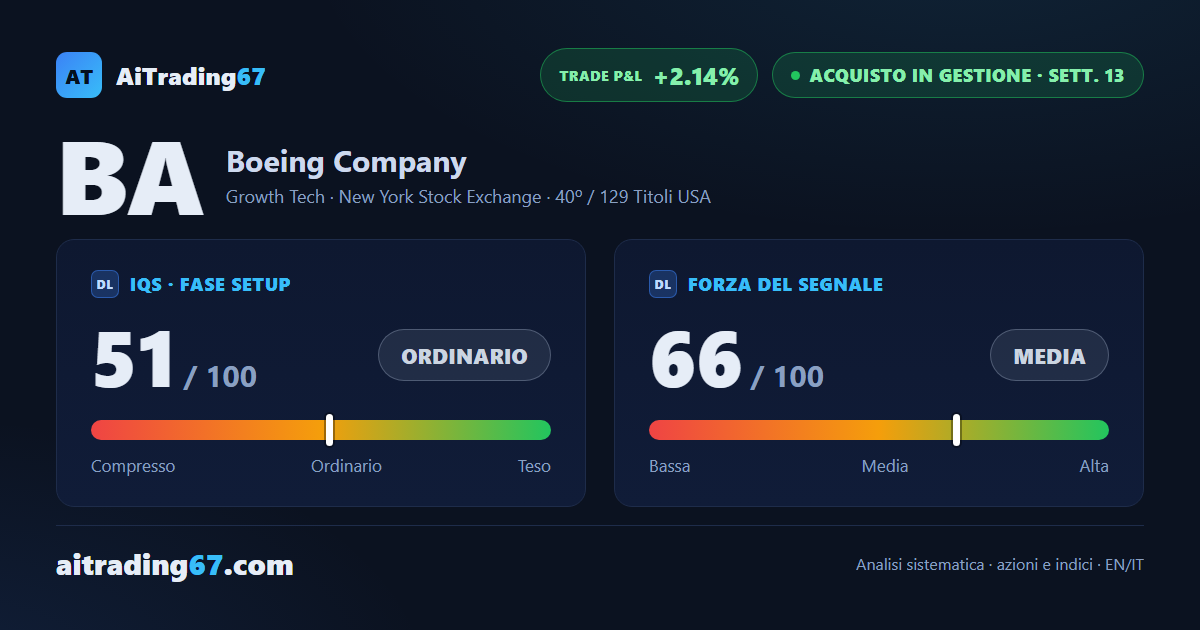 Boeing cede l'1,9%: le vendite tornano in comando, ma il doppio minimo in area 209 regge