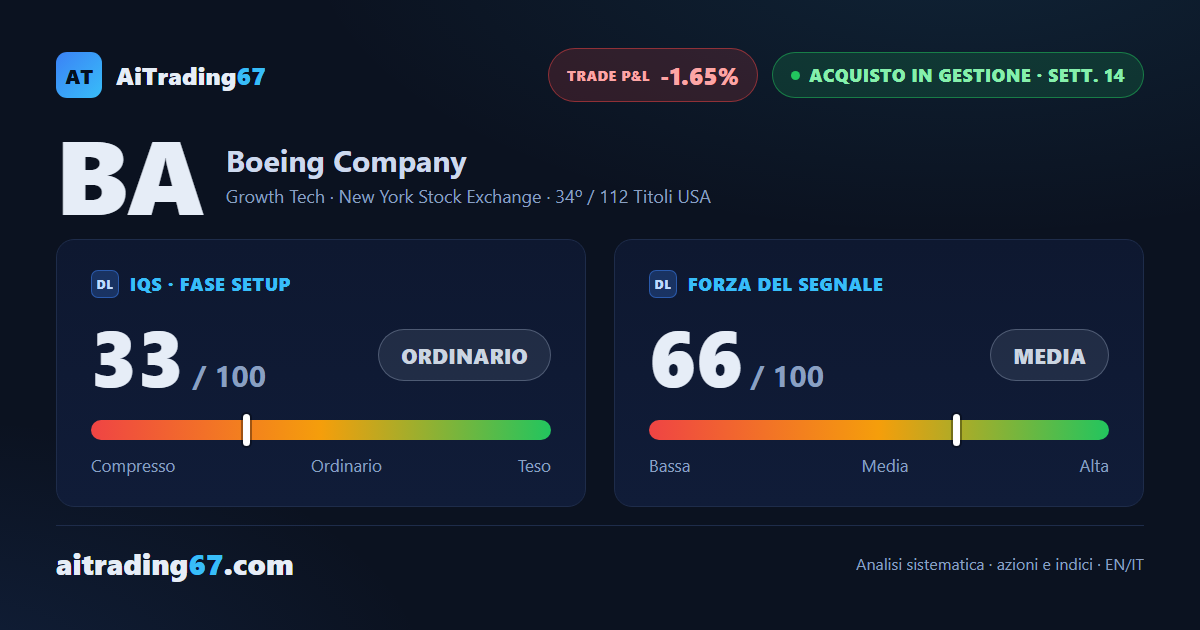 Boeing cede il 3,7% ma il doppio minimo in area 209 regge ancora