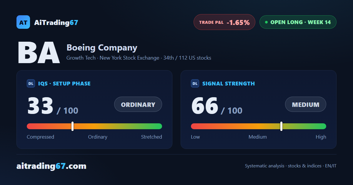 Boeing sheds 3.7% but the double bottom in the 209 area still holds