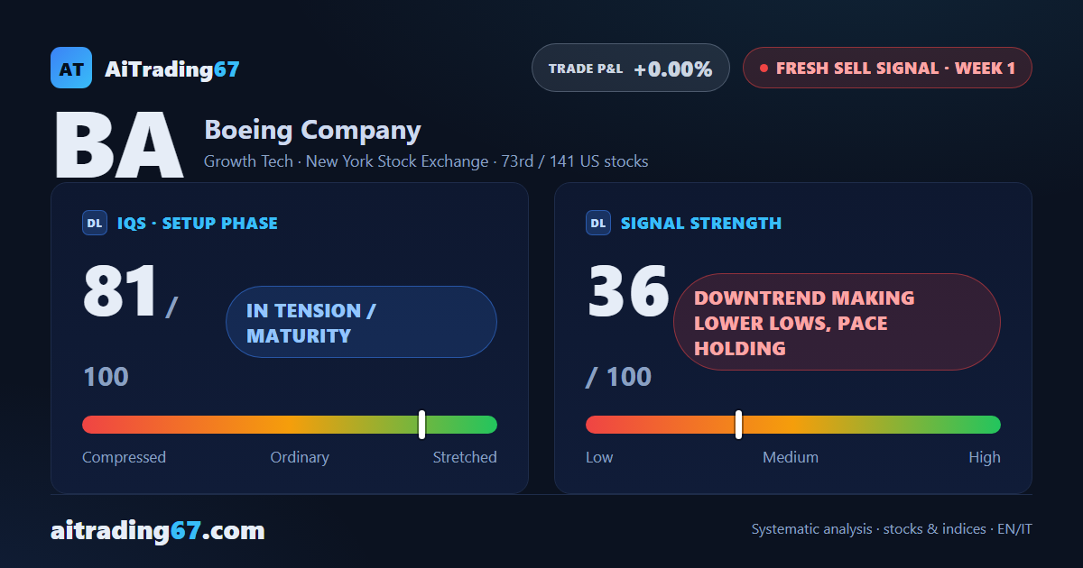 Boeing sheds 2.1% and opens a fresh sell signal above its 200-week average