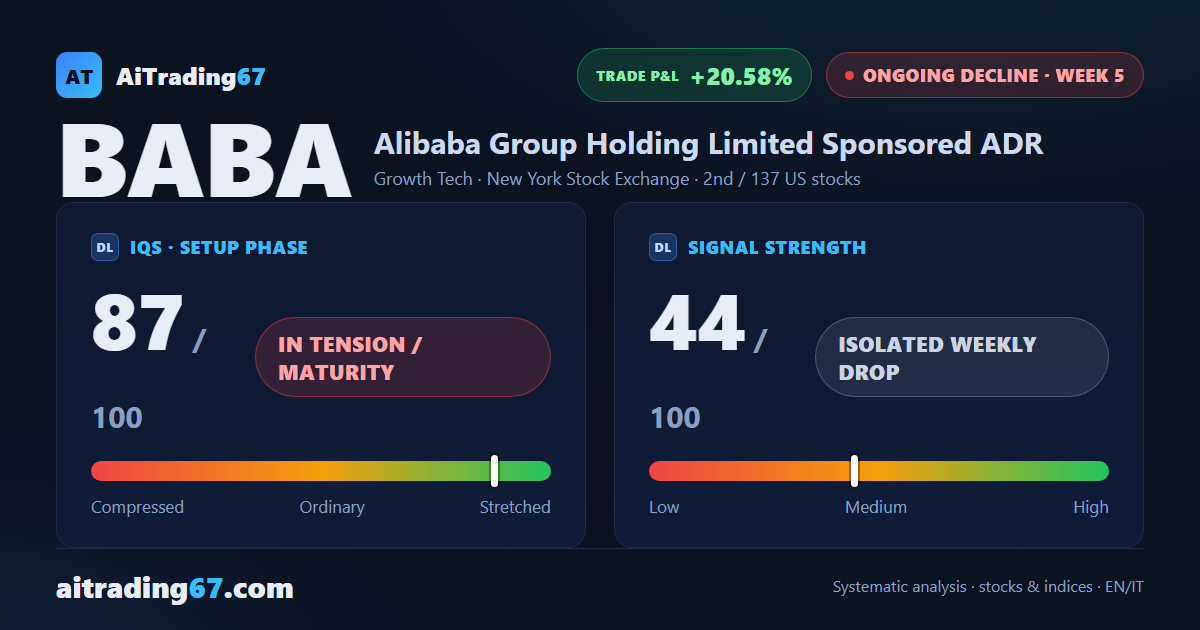 Alibaba: the 1.4% bounce doesn't convince, distribution keeps building