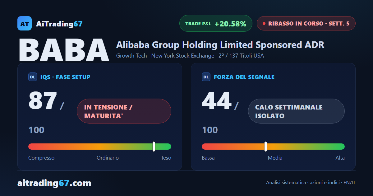Alibaba: il rimbalzo dell'1,4% non convince, la distribuzione si accentua