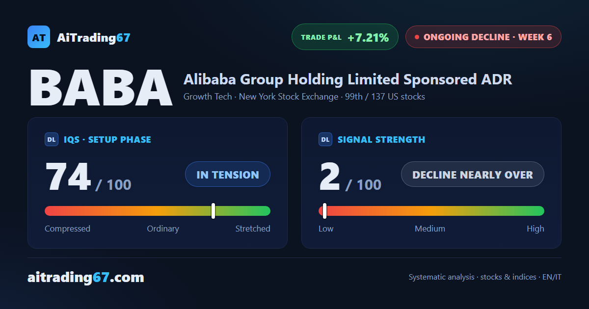 Alibaba surges 16.8% as buyers take control, and the short's profit slips to 7%