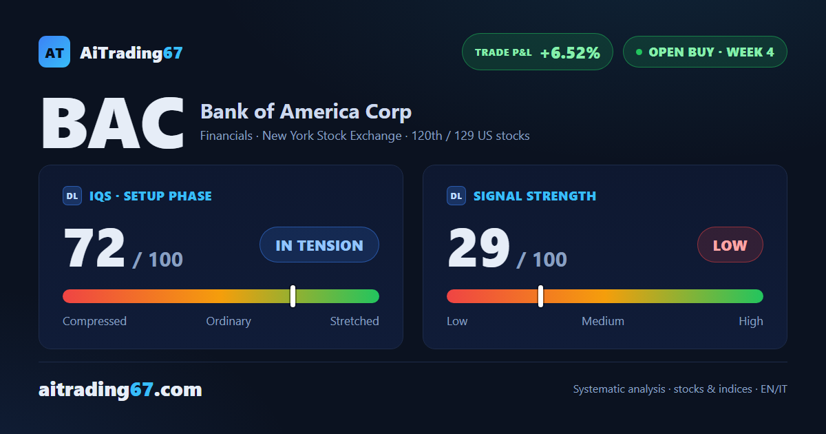 Bank of America climbs 1.6% and stays pinned near the highs with earnings just ahead