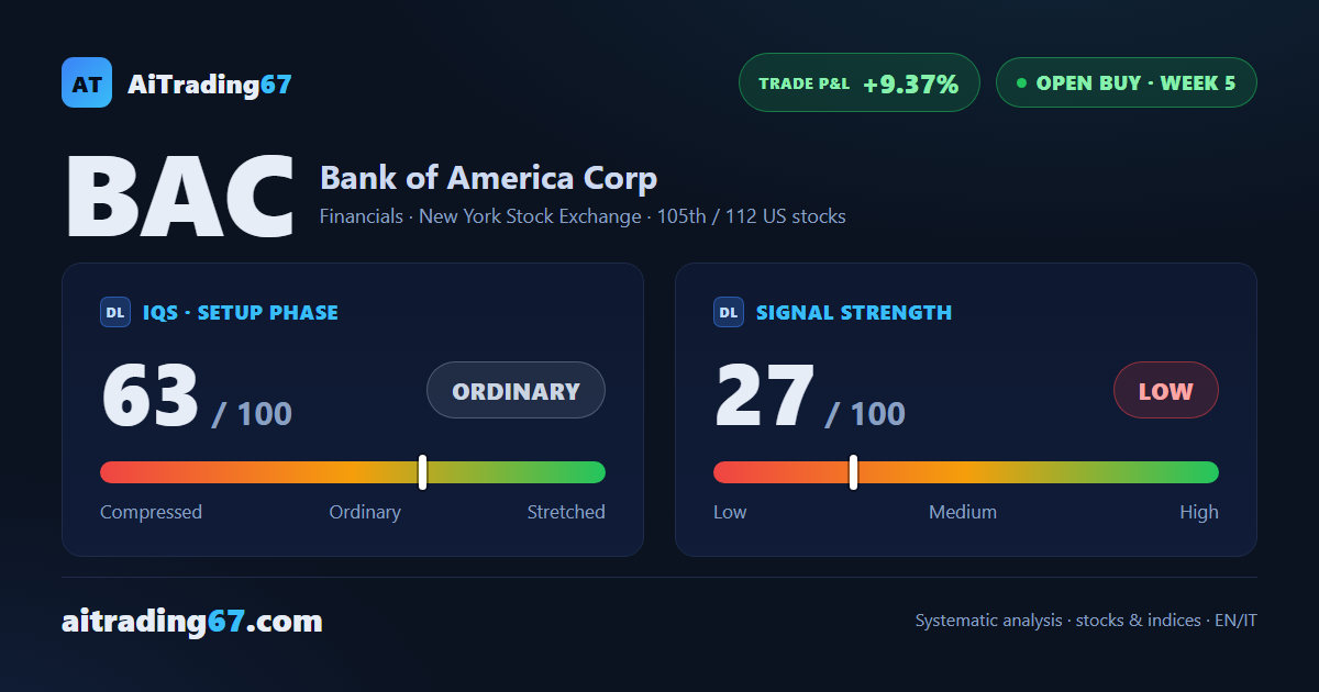 Bank of America gains 2.7%, closing in on its all-time highs
