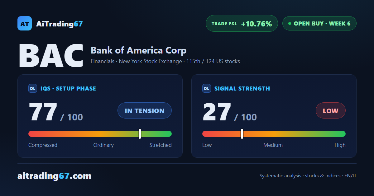 Bank of America climbs 1.3%, back within a whisker of its record highs
