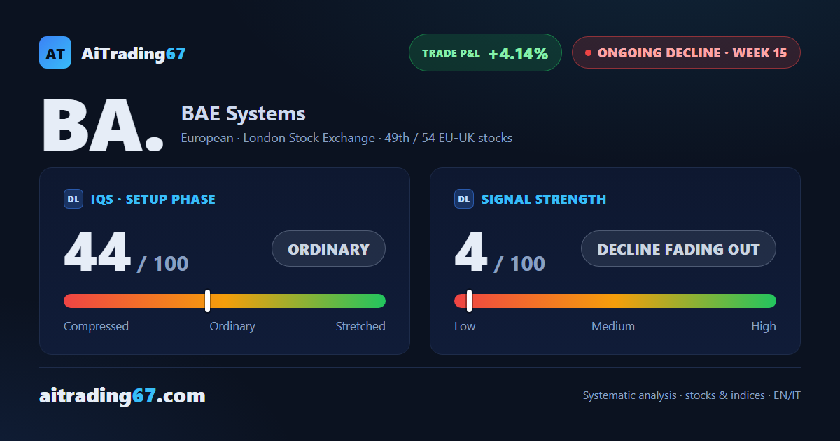 BAE Systems climbs 9.6% and the sell signal loses its edge in week 15