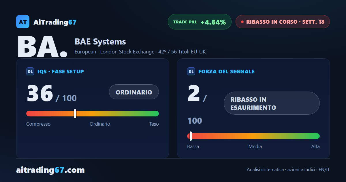 BAE Systems recupera il 4,8% e il segnale di vendita rallenta alla 17ª settimana