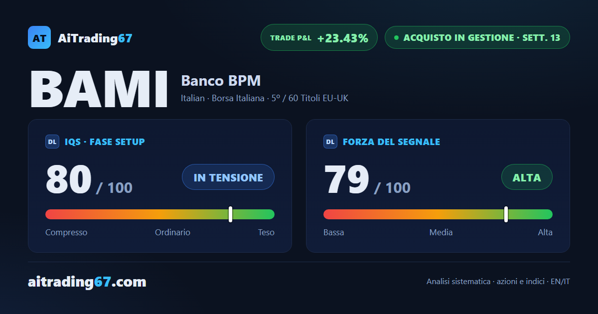 Banco BPM sale del 2,1% e il trend guadagna convinzione con l'ADX in salita