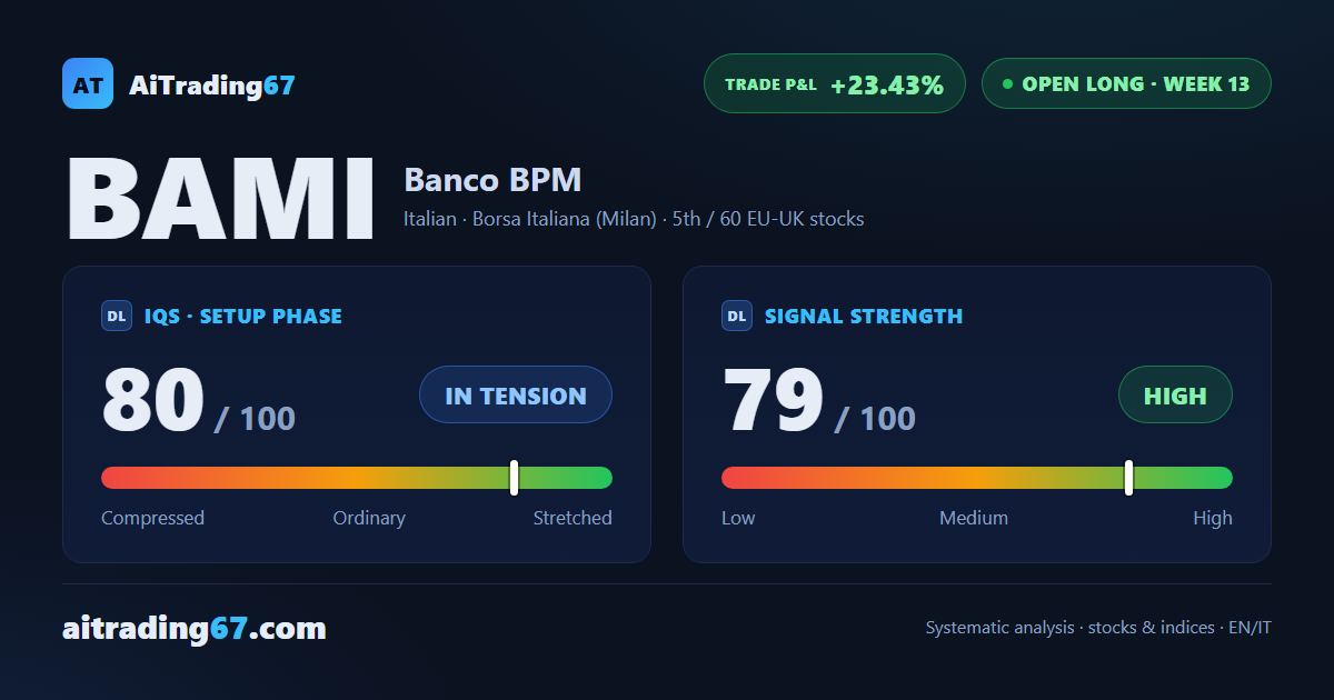 Banco BPM rises 2.1% as the trend gains conviction with ADX climbing