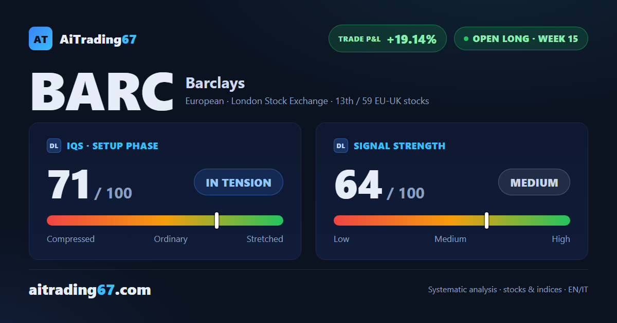 Barclays climbs 1.7% as buyers take control with 79% of volume