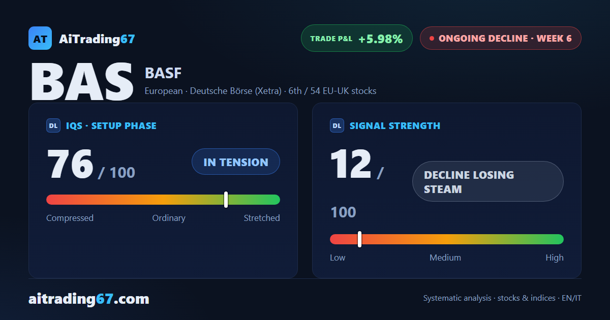 BASF: the decline loses steam, but the market hasn't confirmed an exit