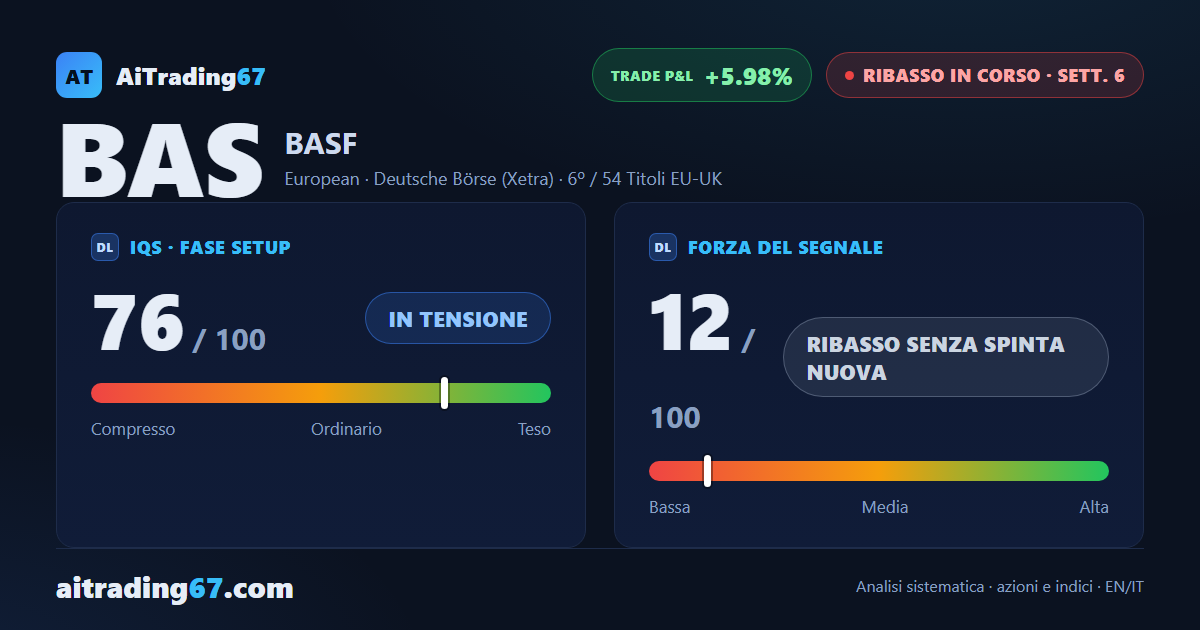BASF: il ribasso perde spinta, ma il mercato non conferma l'uscita