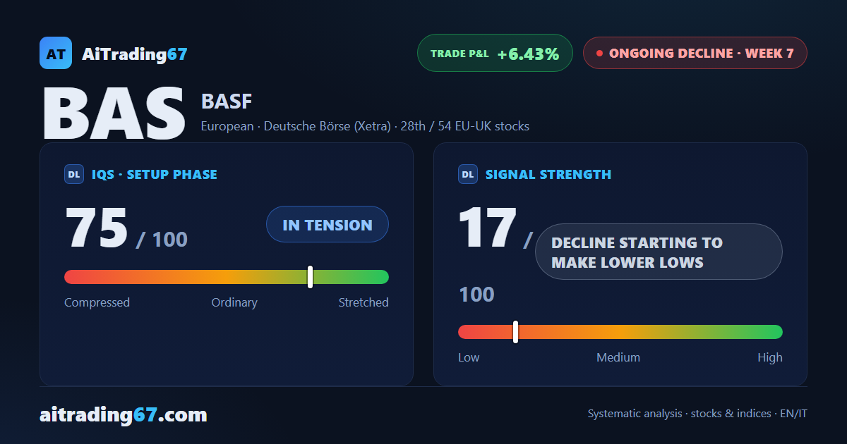 BASF slips 0.5%: the Sell signal stays pinned between two technical walls