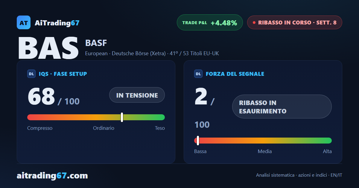 BASF avanza del 2,1%: il flusso di denaro migliora e il ribasso rallenta il passo