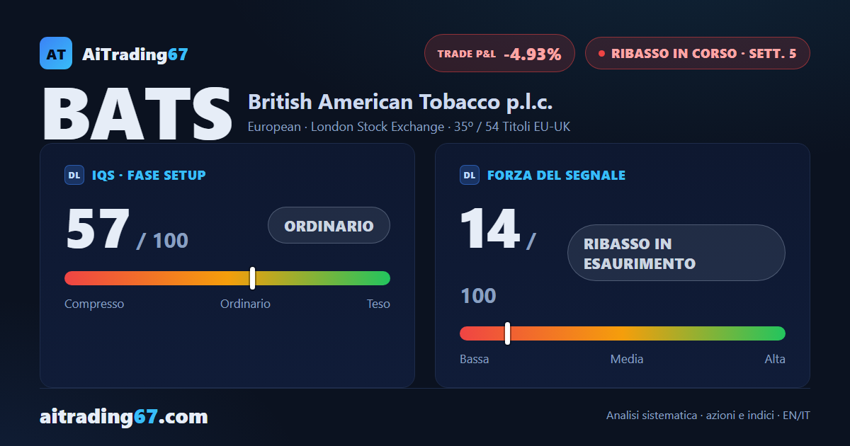 British American Tobacco cede il 2,7% mentre il segnale di vendita perde spinta