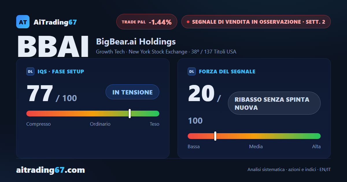 BigBear.ai: il ribasso perde spinta, settimana di conferma ancora aperta
