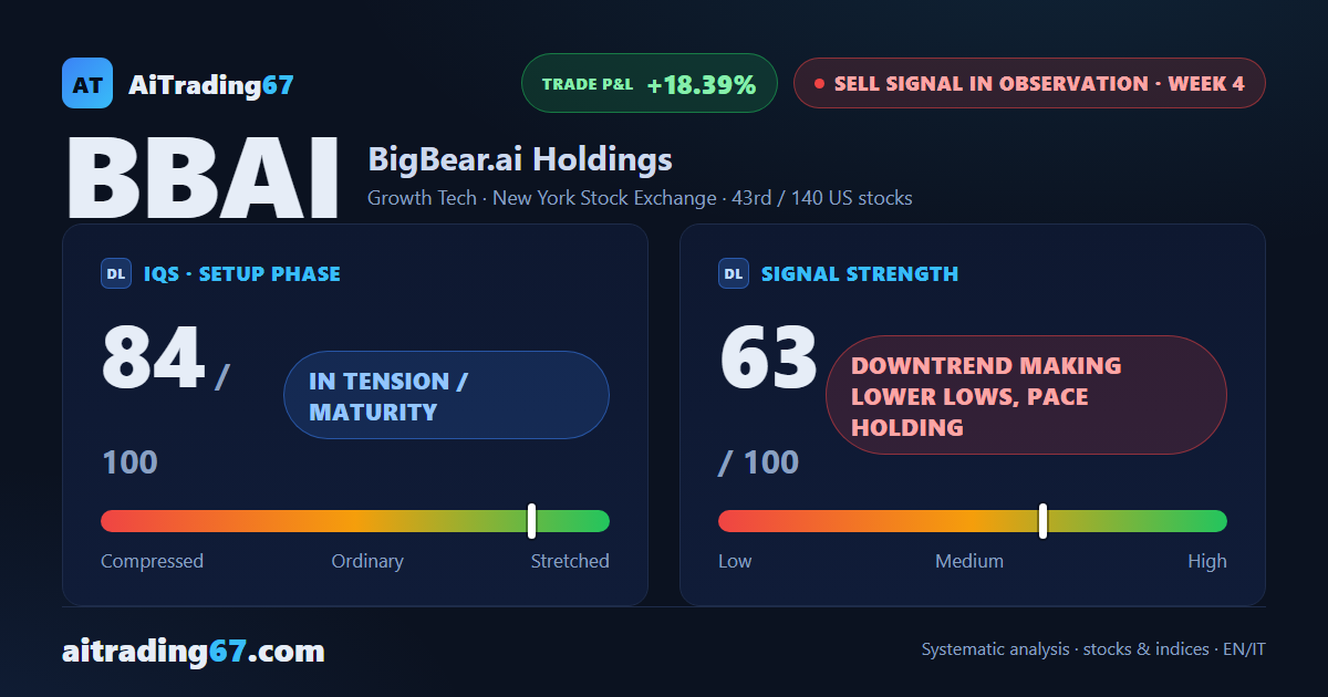 BigBear.ai drops 13.1%: a fourth lower high, with sellers still in charge