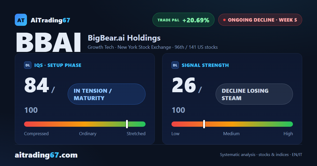 BigBear.ai drops 2.8% and carves a clean double bottom in the 2.8 area