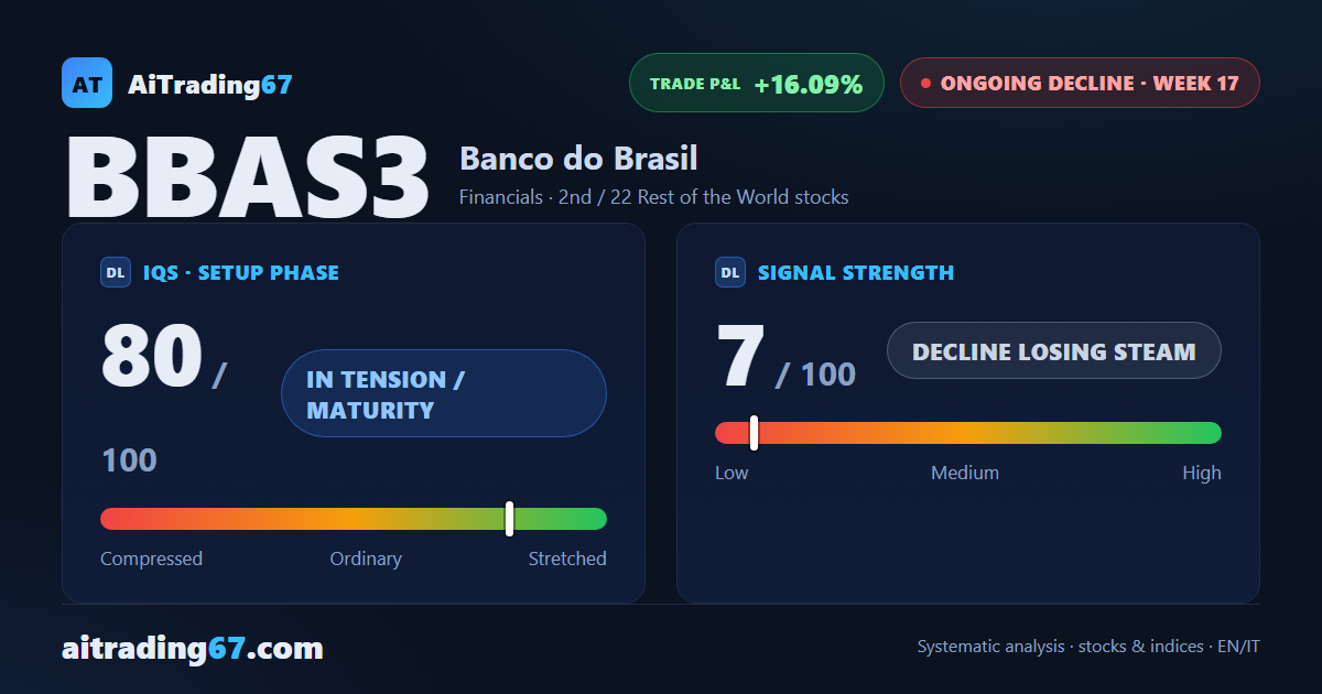 Banco do Brasil: the decline slows at week 17, +16% since entry