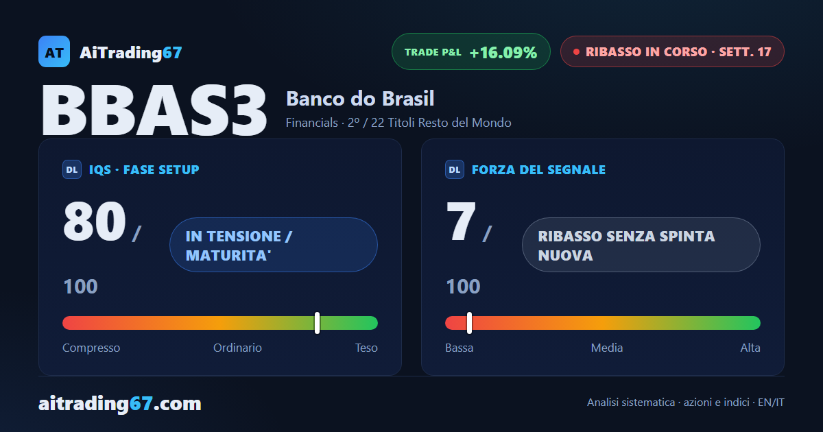 Banco do Brasil: il ribasso rallenta alla 17ª settimana, +16% dall'apertura