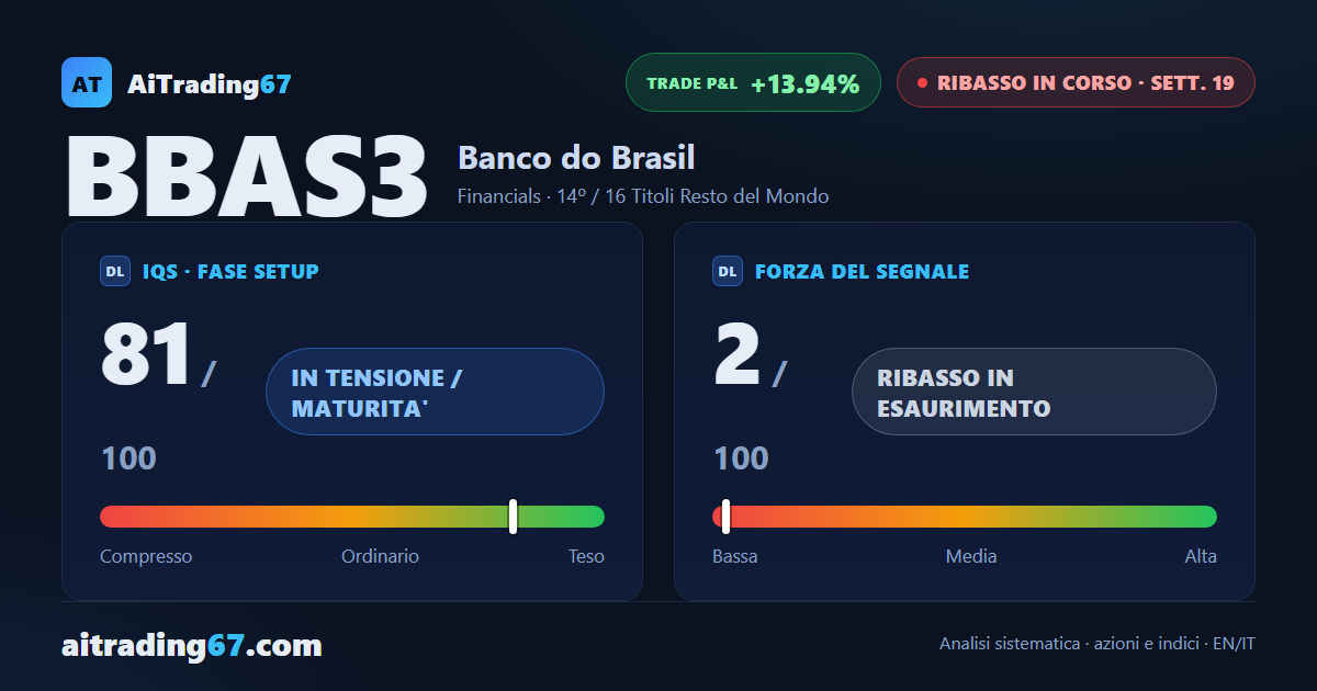 Banco do Brasil, -0,4% e fermo al muro: il ribasso perde smalto in un corridoio strettissimo