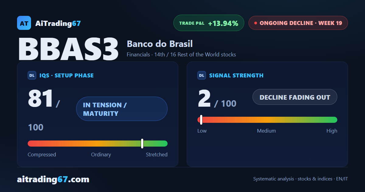 Banco do Brasil slips 0.4% and stalls at the wall: the decline loses steam in a razor-thin range