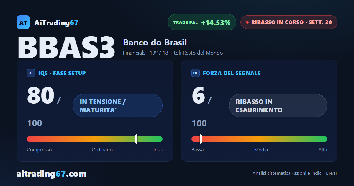 Banco do Brasil cede lo 0,7% e resta incastrato sotto il muro dei venditori