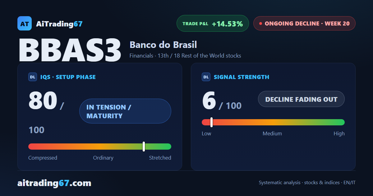 Banco do Brasil slips 0.7% and stays boxed under the sellers' wall