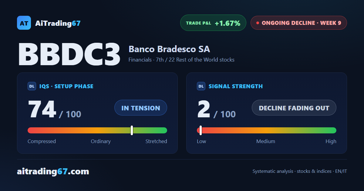 Banco Bradesco climbs 1.5% and pushes the sell signal toward its exit point