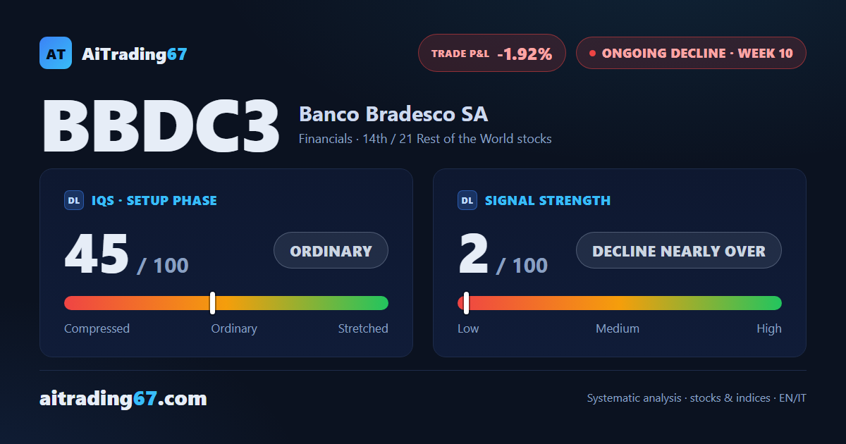 Banco Bradesco gains 3.7% as money flow turns to buying after weeks of selling