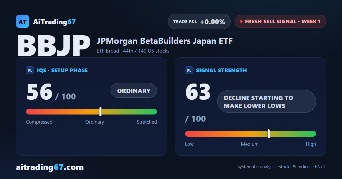 BBJP drops 4.2% as Japan's rally stalls into a fresh sell signal