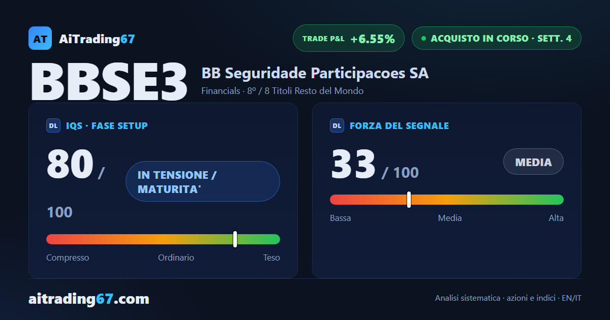 BB Seguridade guadagna il 4,4% e torna a un passo dai massimi storici