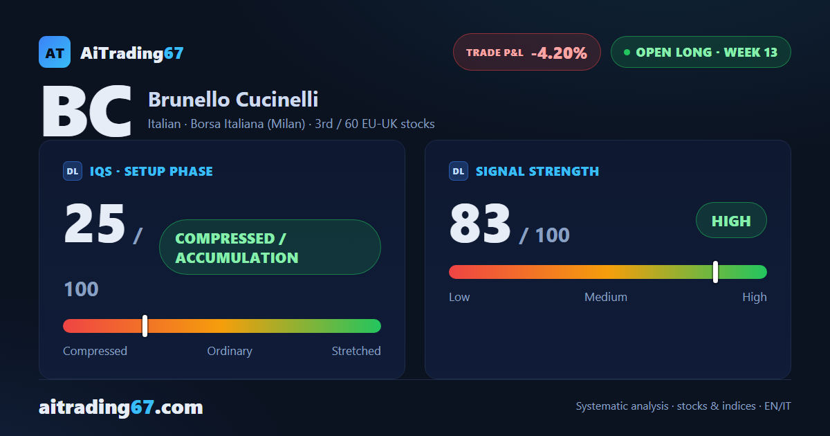 Brunello Cucinelli slips 2.5% but carves a double bottom in the 79 area