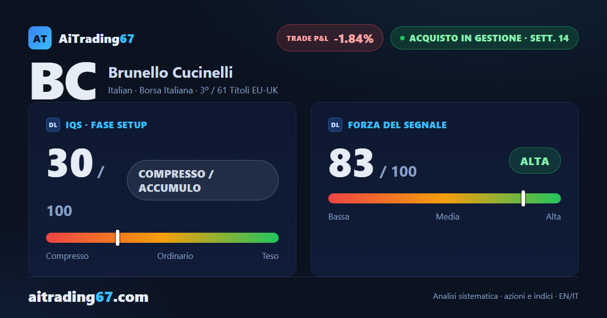 Brunello Cucinelli guadagna il 2,5%, ma resta incastrata sotto area 82,5
