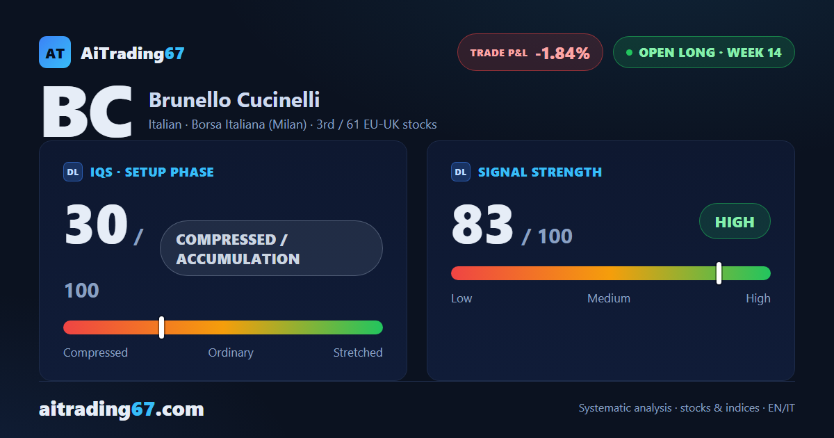 Brunello Cucinelli gains 2.5%, but stays boxed under the 82.5 area