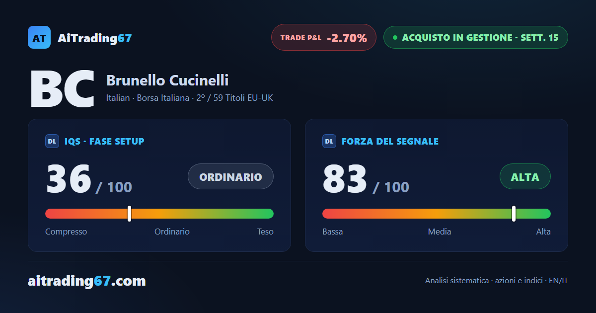 Brunello Cucinelli cede lo 0,9%: i venditori riprendono il comando