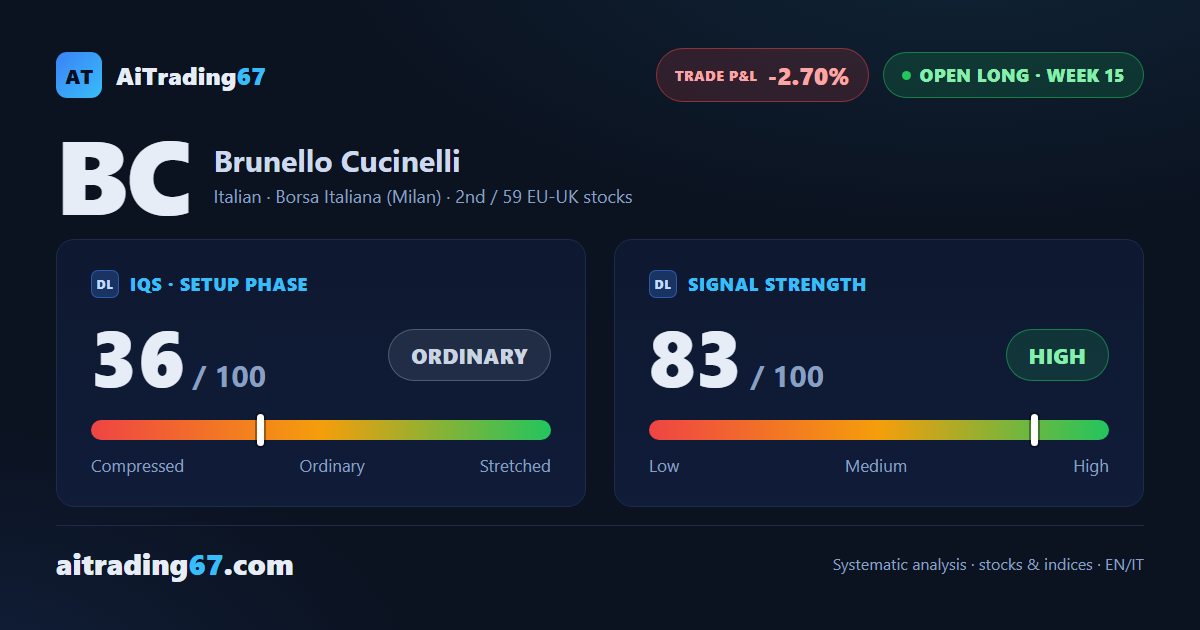 Brunello Cucinelli sheds 0.9% as sellers retake control